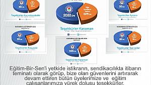 Eğitim Çalışanları Yine "Eğitim-Bir-Sen" Dedi
