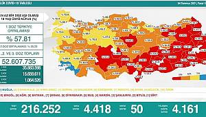 Karaman'ın Yüzde 56'sı En Az Bir Doz Aşı Oldu