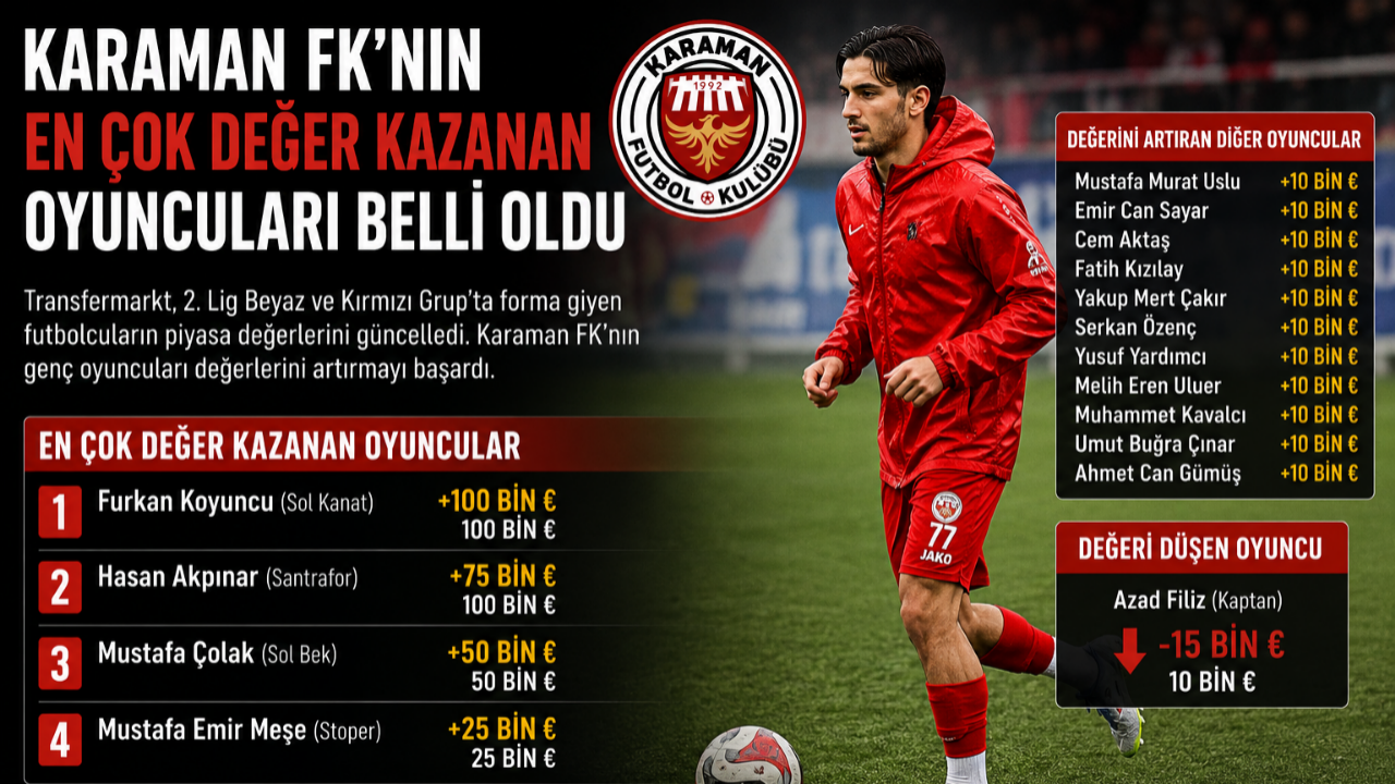 Karaman FK’da Piyasa Değerini En Çok Artıran Oyuncular Belli Oldu
