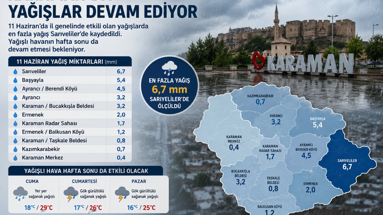 Karaman'da En Fazla Yağış Sarıveliler'e Düştü