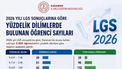 Karaman'da LGS Sevinci: İlk %1'lik Dilimde 39 Öğrenci Yer Aldı