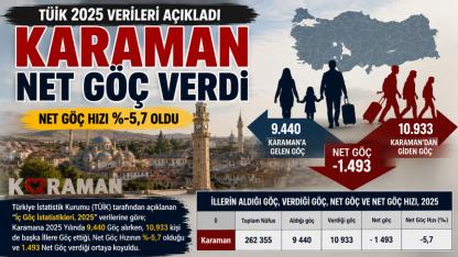 Karaman’dan 2025 Yılında 1.393 Kişi Göç Etti